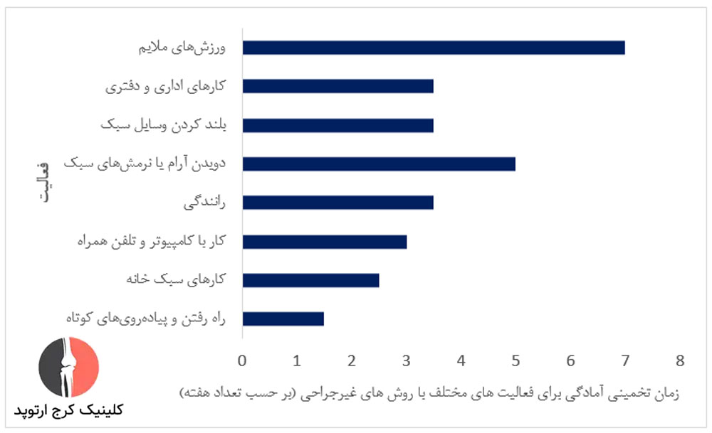 مدت زمان بهبودی برای فعالیتهای روزمره و سبک