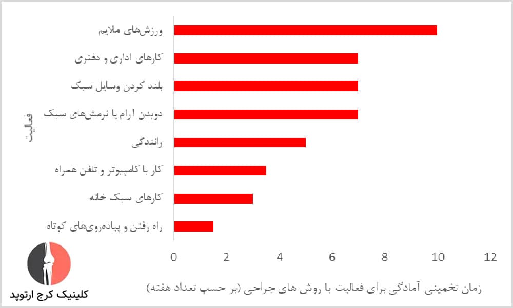 مدت زمان بهبودی برای فعالیتهای روزمره و سبک