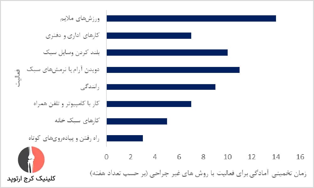 مدت زمان بهبودی برای فعالیتهای روزمره