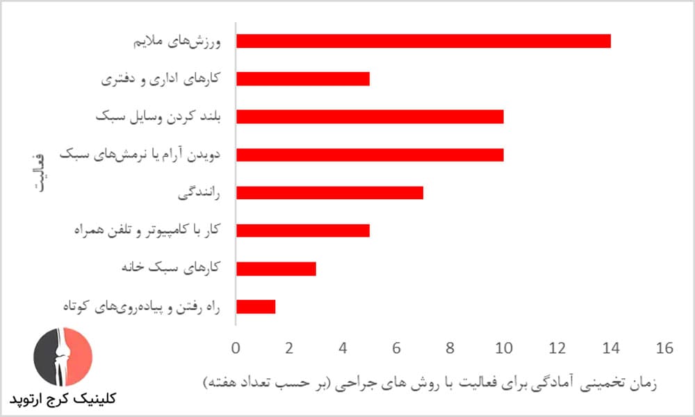 مدت زمان بهبودی برای فعالیتهای روزمره