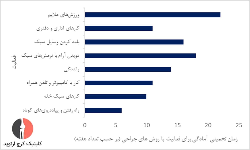مدت زمان بهبودی برای فعالیتهای روزمره