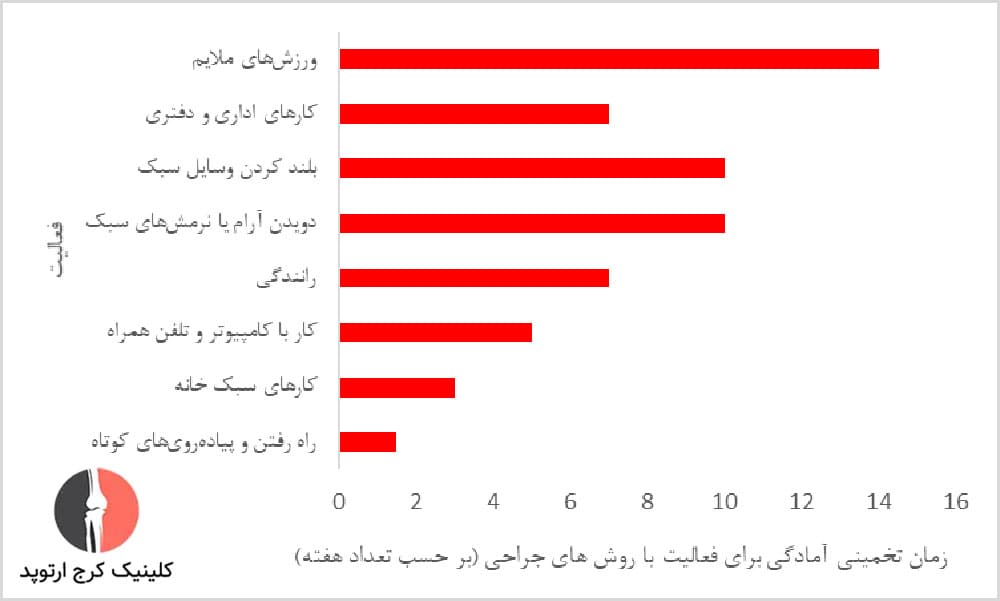 مدت زمان بهبودی برای فعالیتهای روزمره